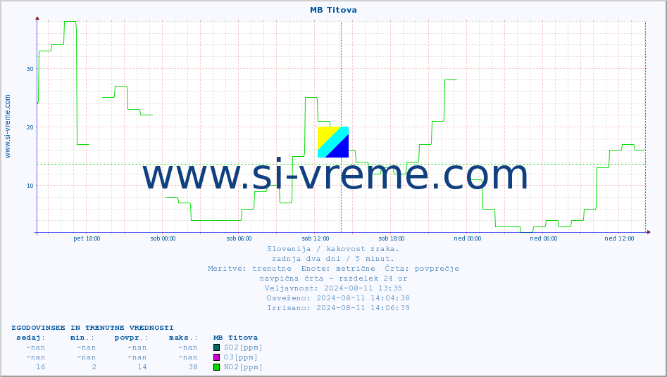 POVPREČJE :: MB Titova :: SO2 | CO | O3 | NO2 :: zadnja dva dni / 5 minut.