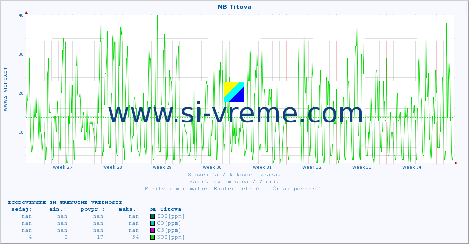 POVPREČJE :: MB Titova :: SO2 | CO | O3 | NO2 :: zadnja dva meseca / 2 uri.