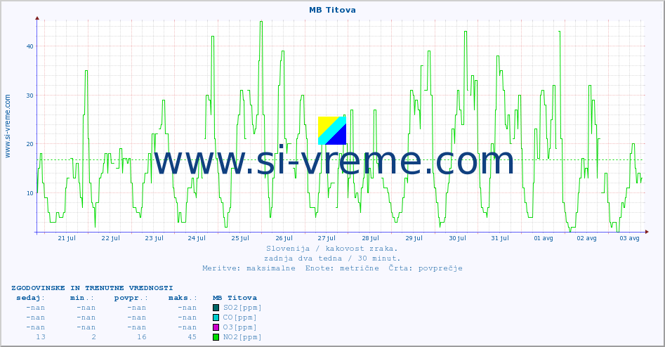 POVPREČJE :: MB Titova :: SO2 | CO | O3 | NO2 :: zadnja dva tedna / 30 minut.