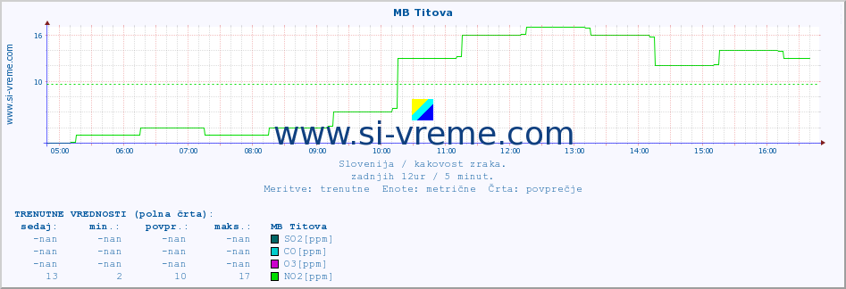 POVPREČJE :: MB Titova :: SO2 | CO | O3 | NO2 :: zadnji dan / 5 minut.