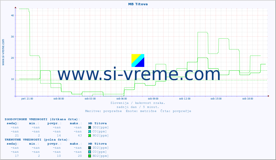 POVPREČJE :: MB Titova :: SO2 | CO | O3 | NO2 :: zadnji dan / 5 minut.