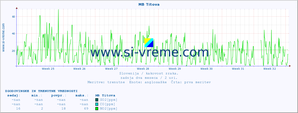 POVPREČJE :: MB Titova :: SO2 | CO | O3 | NO2 :: zadnja dva meseca / 2 uri.