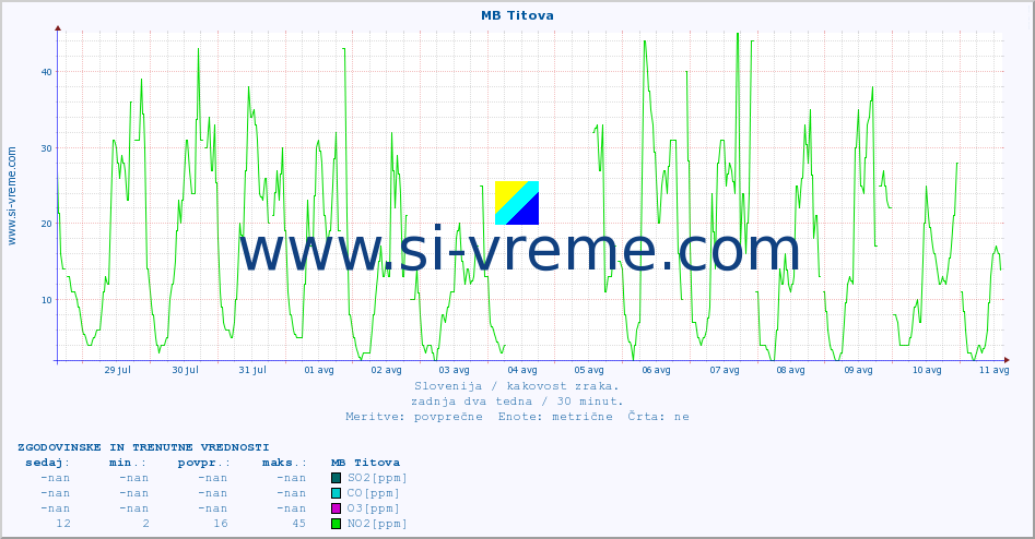POVPREČJE :: MB Titova :: SO2 | CO | O3 | NO2 :: zadnja dva tedna / 30 minut.