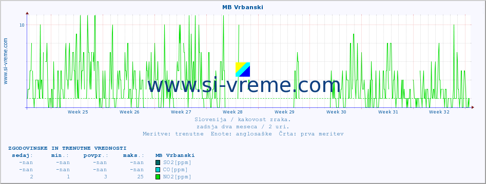 POVPREČJE :: MB Vrbanski :: SO2 | CO | O3 | NO2 :: zadnja dva meseca / 2 uri.