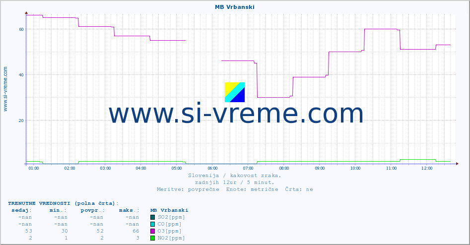 POVPREČJE :: MB Vrbanski :: SO2 | CO | O3 | NO2 :: zadnji dan / 5 minut.