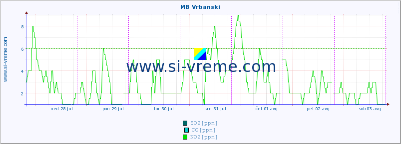 POVPREČJE :: MB Vrbanski :: SO2 | CO | O3 | NO2 :: zadnji teden / 30 minut.