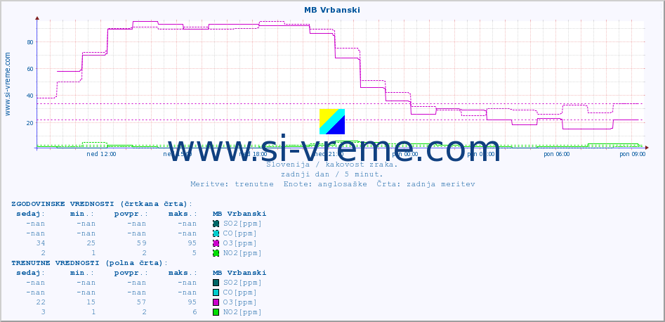 POVPREČJE :: MB Vrbanski :: SO2 | CO | O3 | NO2 :: zadnji dan / 5 minut.