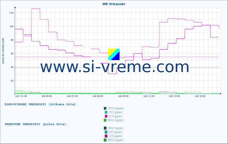 POVPREČJE :: MB Vrbanski :: SO2 | CO | O3 | NO2 :: zadnji dan / 5 minut.
