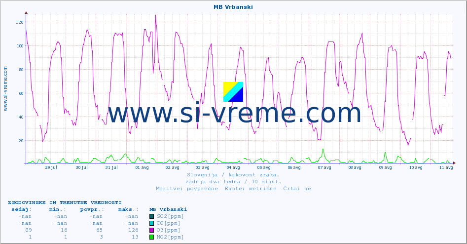 POVPREČJE :: MB Vrbanski :: SO2 | CO | O3 | NO2 :: zadnja dva tedna / 30 minut.