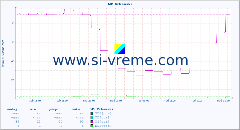 POVPREČJE :: MB Vrbanski :: SO2 | CO | O3 | NO2 :: zadnji dan / 5 minut.