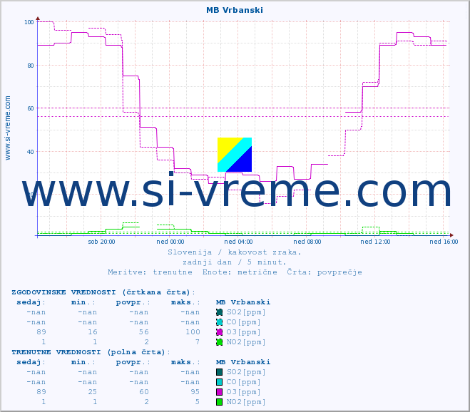 POVPREČJE :: MB Vrbanski :: SO2 | CO | O3 | NO2 :: zadnji dan / 5 minut.