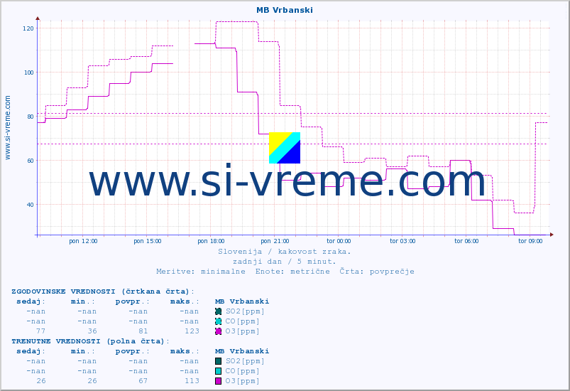 POVPREČJE :: MB Vrbanski :: SO2 | CO | O3 | NO2 :: zadnji dan / 5 minut.