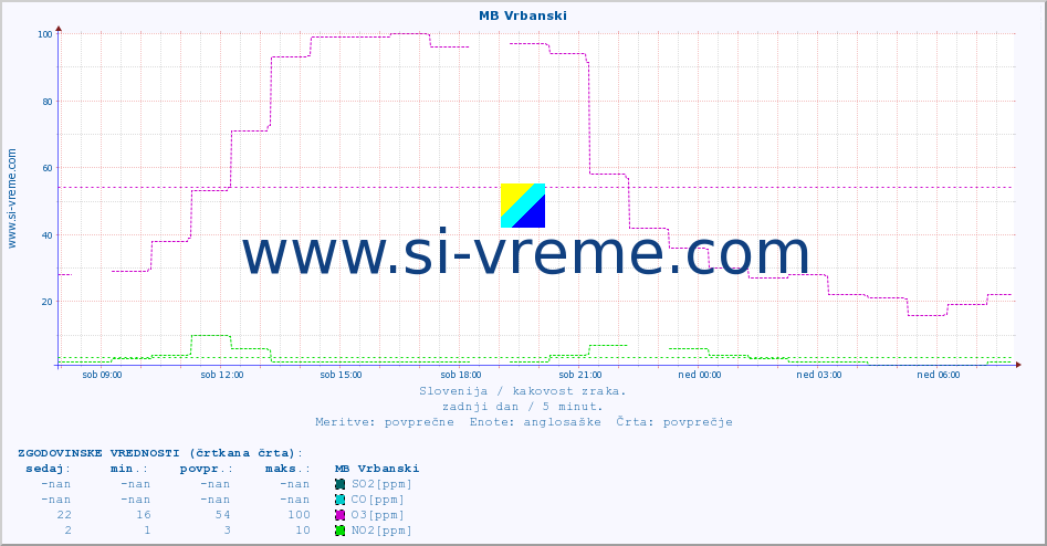 POVPREČJE :: MB Vrbanski :: SO2 | CO | O3 | NO2 :: zadnji dan / 5 minut.