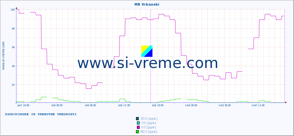 POVPREČJE :: MB Vrbanski :: SO2 | CO | O3 | NO2 :: zadnja dva dni / 5 minut.