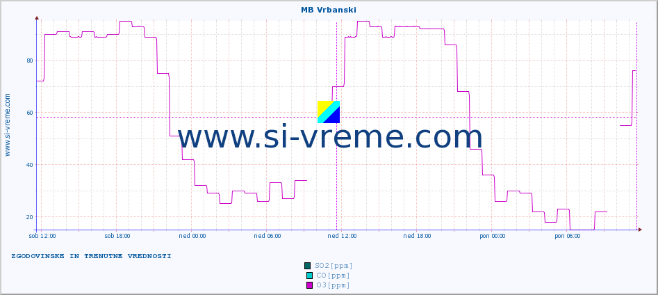 POVPREČJE :: MB Vrbanski :: SO2 | CO | O3 | NO2 :: zadnja dva dni / 5 minut.