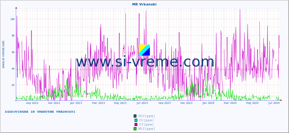 POVPREČJE :: MB Vrbanski :: SO2 | CO | O3 | NO2 :: zadnji dve leti / en dan.