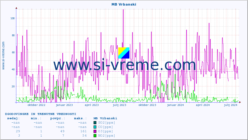 POVPREČJE :: MB Vrbanski :: SO2 | CO | O3 | NO2 :: zadnji dve leti / en dan.