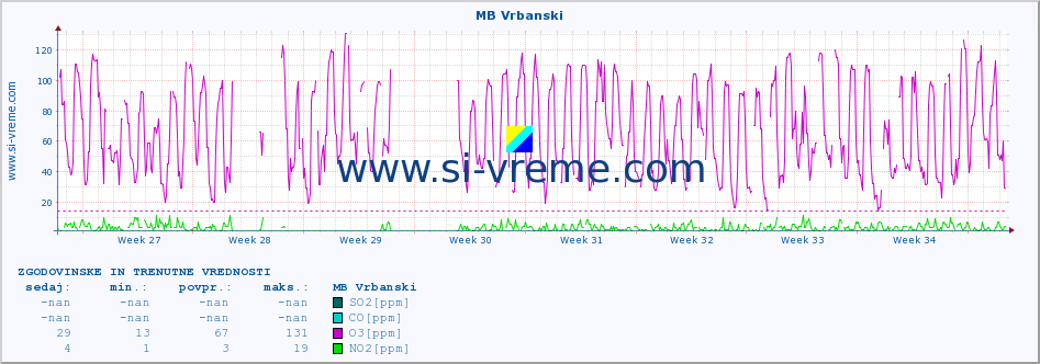 POVPREČJE :: MB Vrbanski :: SO2 | CO | O3 | NO2 :: zadnja dva meseca / 2 uri.