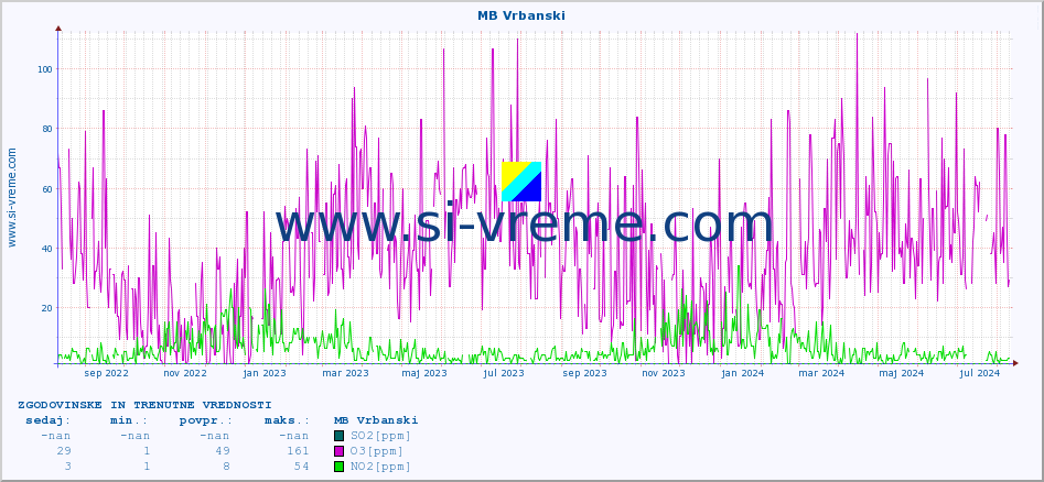 POVPREČJE :: MB Vrbanski :: SO2 | CO | O3 | NO2 :: zadnji dve leti / en dan.