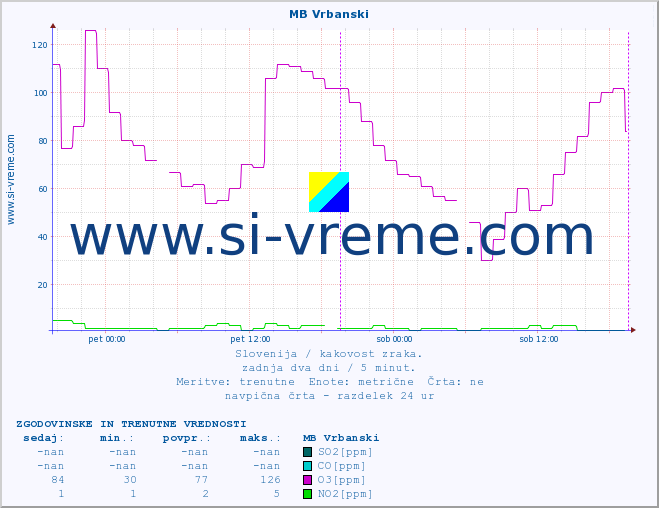 POVPREČJE :: MB Vrbanski :: SO2 | CO | O3 | NO2 :: zadnja dva dni / 5 minut.