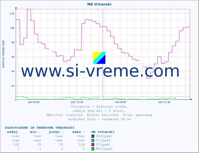 POVPREČJE :: MB Vrbanski :: SO2 | CO | O3 | NO2 :: zadnja dva dni / 5 minut.