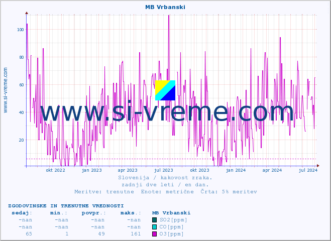 POVPREČJE :: MB Vrbanski :: SO2 | CO | O3 | NO2 :: zadnji dve leti / en dan.