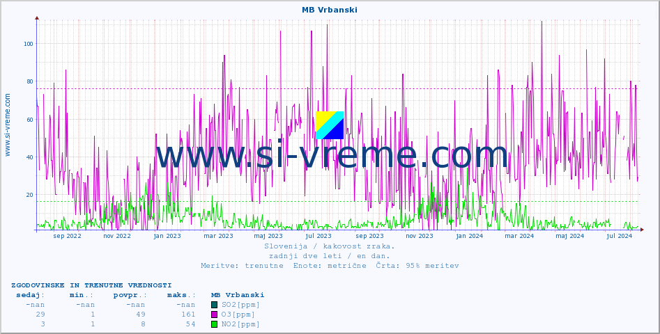 POVPREČJE :: MB Vrbanski :: SO2 | CO | O3 | NO2 :: zadnji dve leti / en dan.