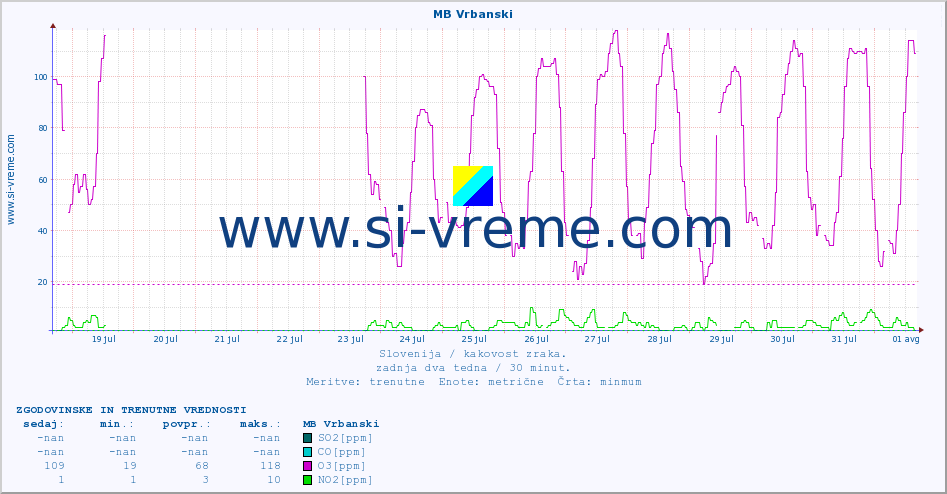 POVPREČJE :: MB Vrbanski :: SO2 | CO | O3 | NO2 :: zadnja dva tedna / 30 minut.