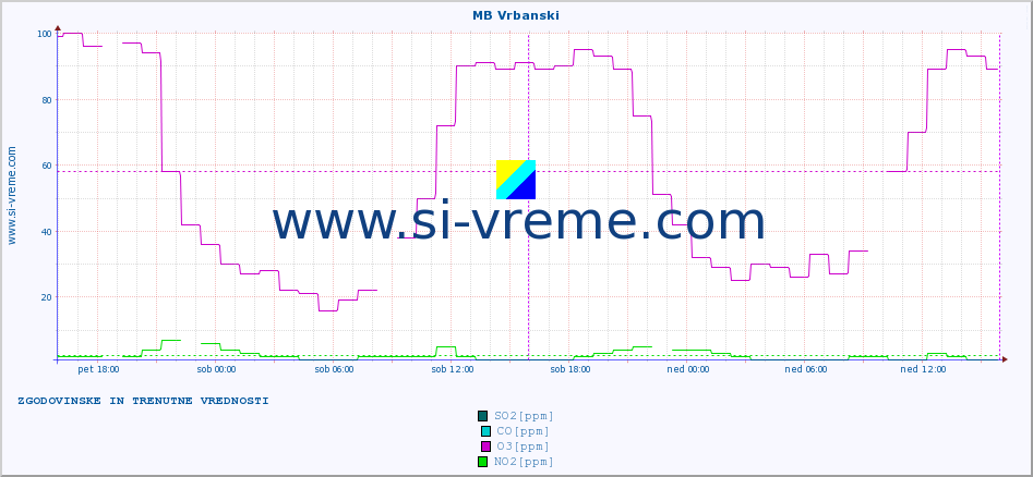 POVPREČJE :: MB Vrbanski :: SO2 | CO | O3 | NO2 :: zadnja dva dni / 5 minut.