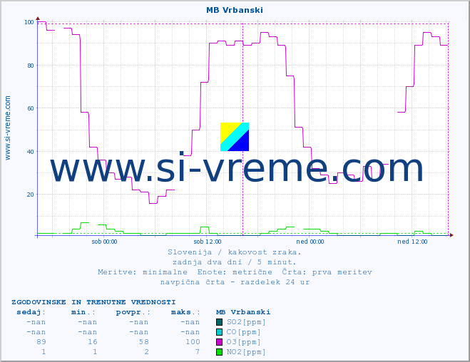 POVPREČJE :: MB Vrbanski :: SO2 | CO | O3 | NO2 :: zadnja dva dni / 5 minut.