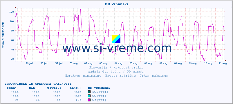 POVPREČJE :: MB Vrbanski :: SO2 | CO | O3 | NO2 :: zadnja dva tedna / 30 minut.