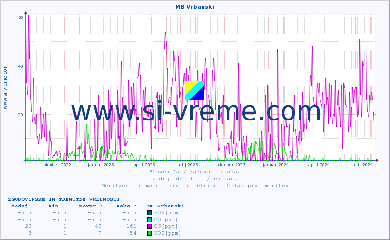 POVPREČJE :: MB Vrbanski :: SO2 | CO | O3 | NO2 :: zadnji dve leti / en dan.