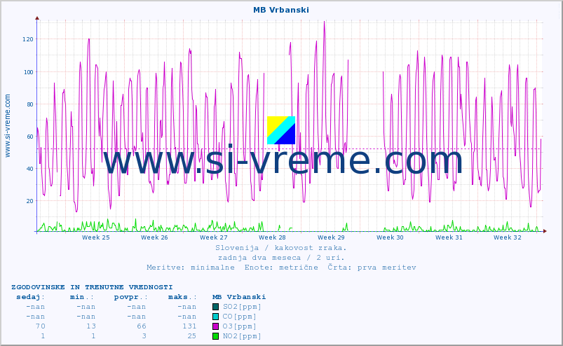 POVPREČJE :: MB Vrbanski :: SO2 | CO | O3 | NO2 :: zadnja dva meseca / 2 uri.