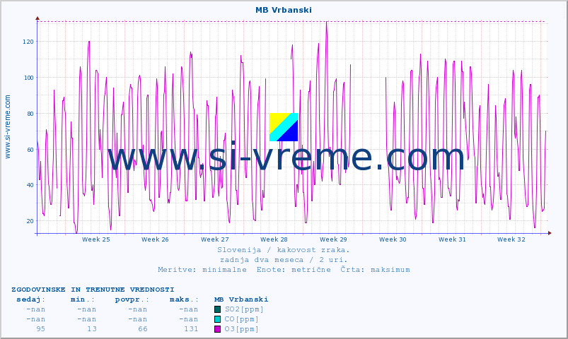 POVPREČJE :: MB Vrbanski :: SO2 | CO | O3 | NO2 :: zadnja dva meseca / 2 uri.