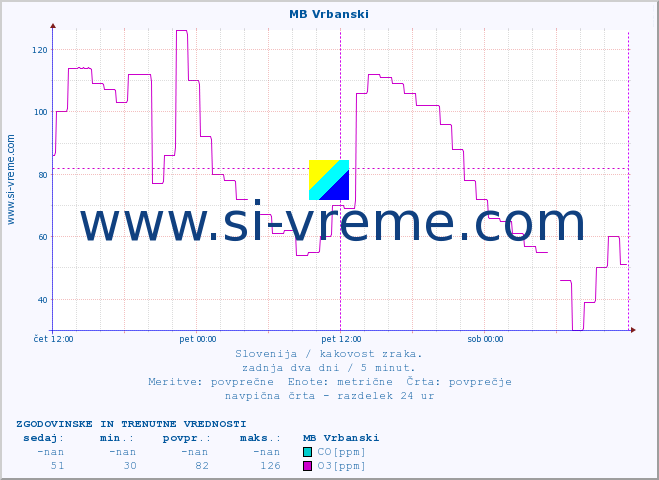 POVPREČJE :: MB Vrbanski :: SO2 | CO | O3 | NO2 :: zadnja dva dni / 5 minut.