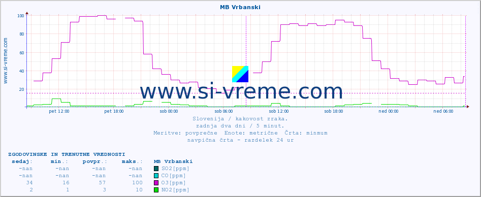 POVPREČJE :: MB Vrbanski :: SO2 | CO | O3 | NO2 :: zadnja dva dni / 5 minut.