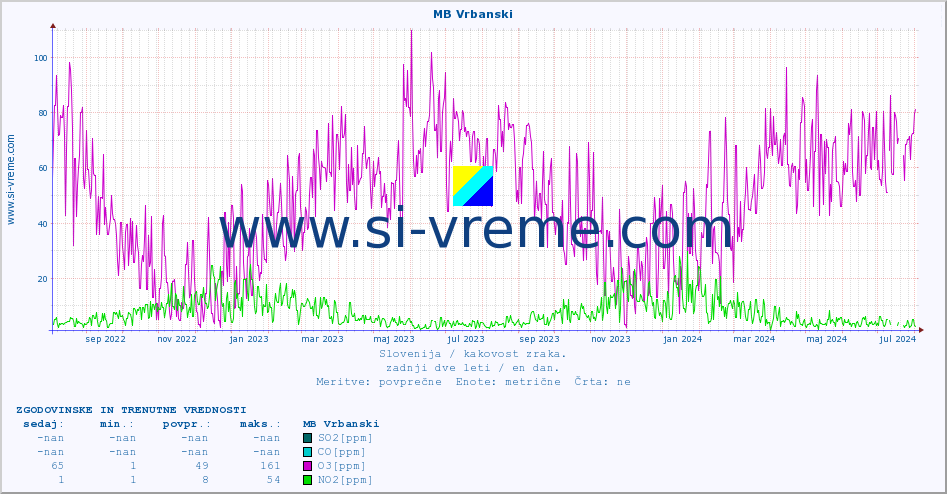 POVPREČJE :: MB Vrbanski :: SO2 | CO | O3 | NO2 :: zadnji dve leti / en dan.