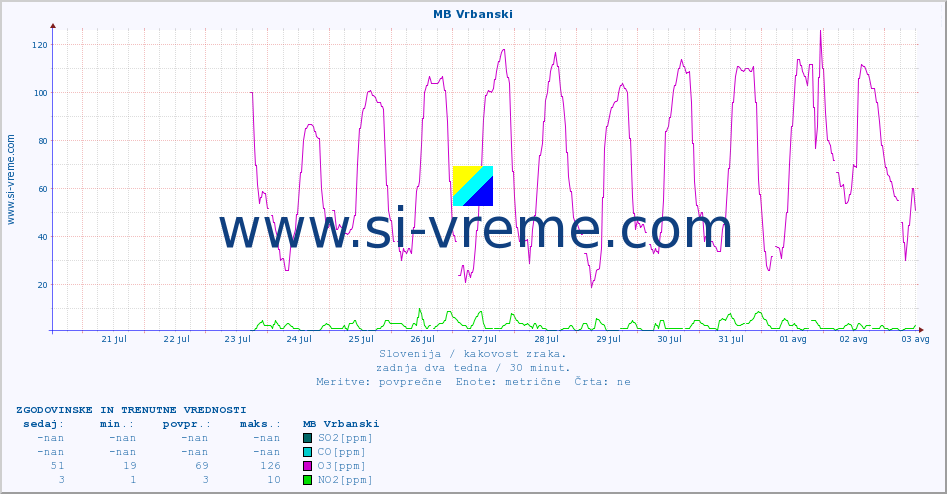 POVPREČJE :: MB Vrbanski :: SO2 | CO | O3 | NO2 :: zadnja dva tedna / 30 minut.