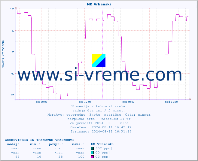 POVPREČJE :: MB Vrbanski :: SO2 | CO | O3 | NO2 :: zadnja dva dni / 5 minut.