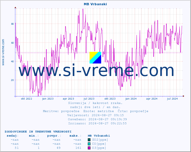 POVPREČJE :: MB Vrbanski :: SO2 | CO | O3 | NO2 :: zadnji dve leti / en dan.