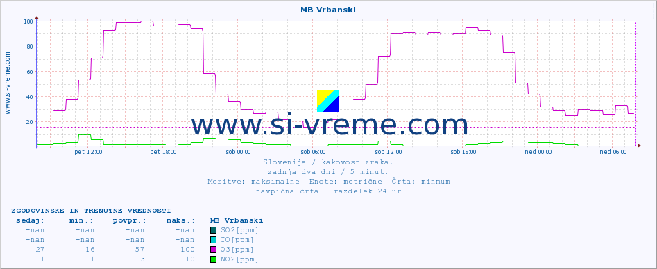 POVPREČJE :: MB Vrbanski :: SO2 | CO | O3 | NO2 :: zadnja dva dni / 5 minut.