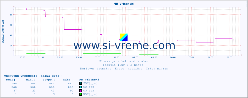 POVPREČJE :: MB Vrbanski :: SO2 | CO | O3 | NO2 :: zadnji dan / 5 minut.