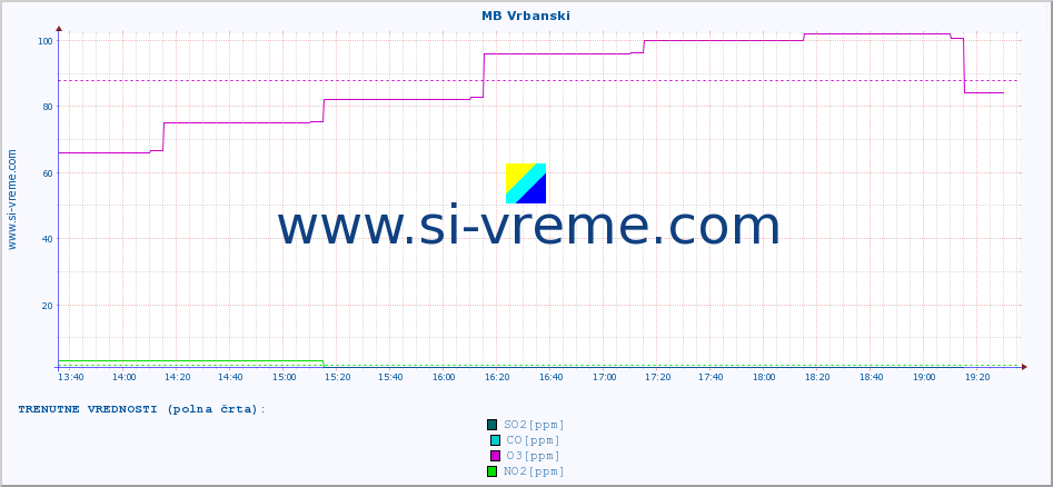 POVPREČJE :: MB Vrbanski :: SO2 | CO | O3 | NO2 :: zadnji dan / 5 minut.