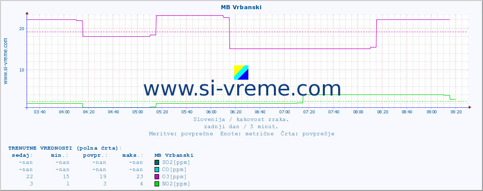 POVPREČJE :: MB Vrbanski :: SO2 | CO | O3 | NO2 :: zadnji dan / 5 minut.