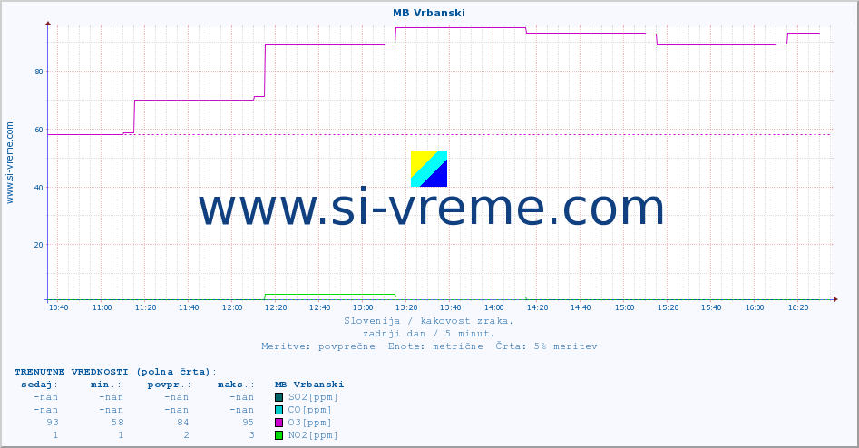 POVPREČJE :: MB Vrbanski :: SO2 | CO | O3 | NO2 :: zadnji dan / 5 minut.