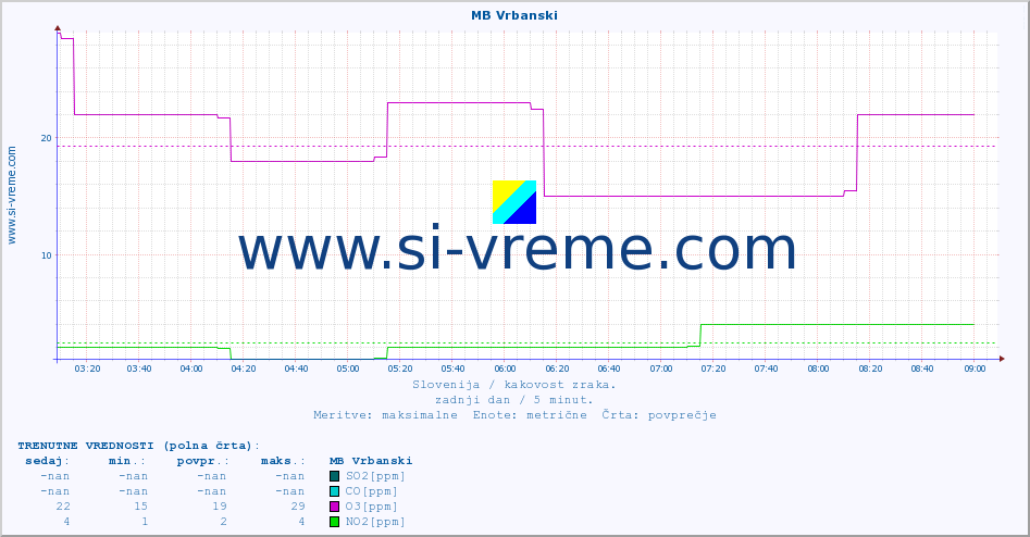 POVPREČJE :: MB Vrbanski :: SO2 | CO | O3 | NO2 :: zadnji dan / 5 minut.