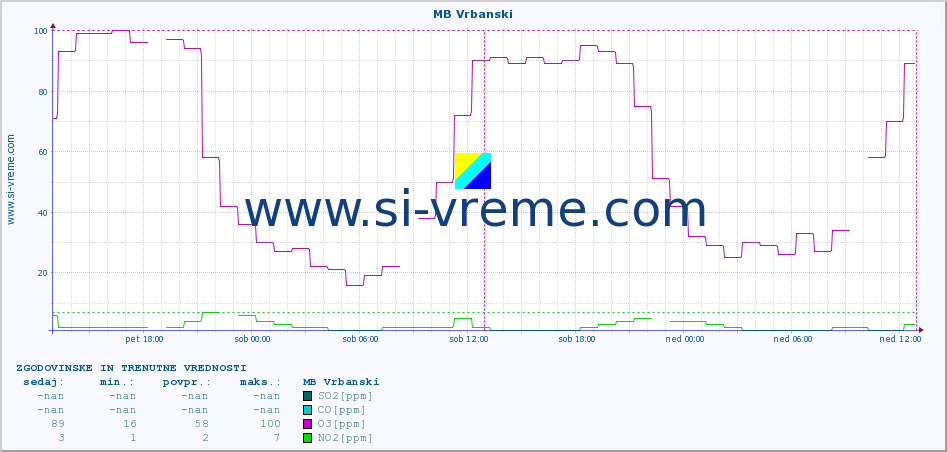 POVPREČJE :: MB Vrbanski :: SO2 | CO | O3 | NO2 :: zadnja dva dni / 5 minut.