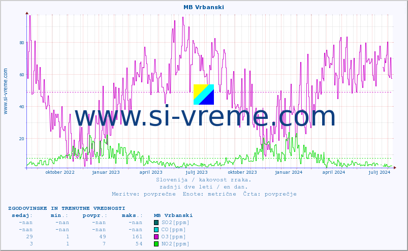 POVPREČJE :: MB Vrbanski :: SO2 | CO | O3 | NO2 :: zadnji dve leti / en dan.