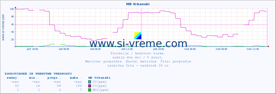 POVPREČJE :: MB Vrbanski :: SO2 | CO | O3 | NO2 :: zadnja dva dni / 5 minut.