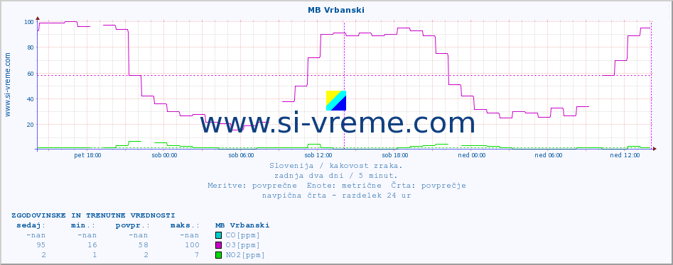 POVPREČJE :: MB Vrbanski :: SO2 | CO | O3 | NO2 :: zadnja dva dni / 5 minut.